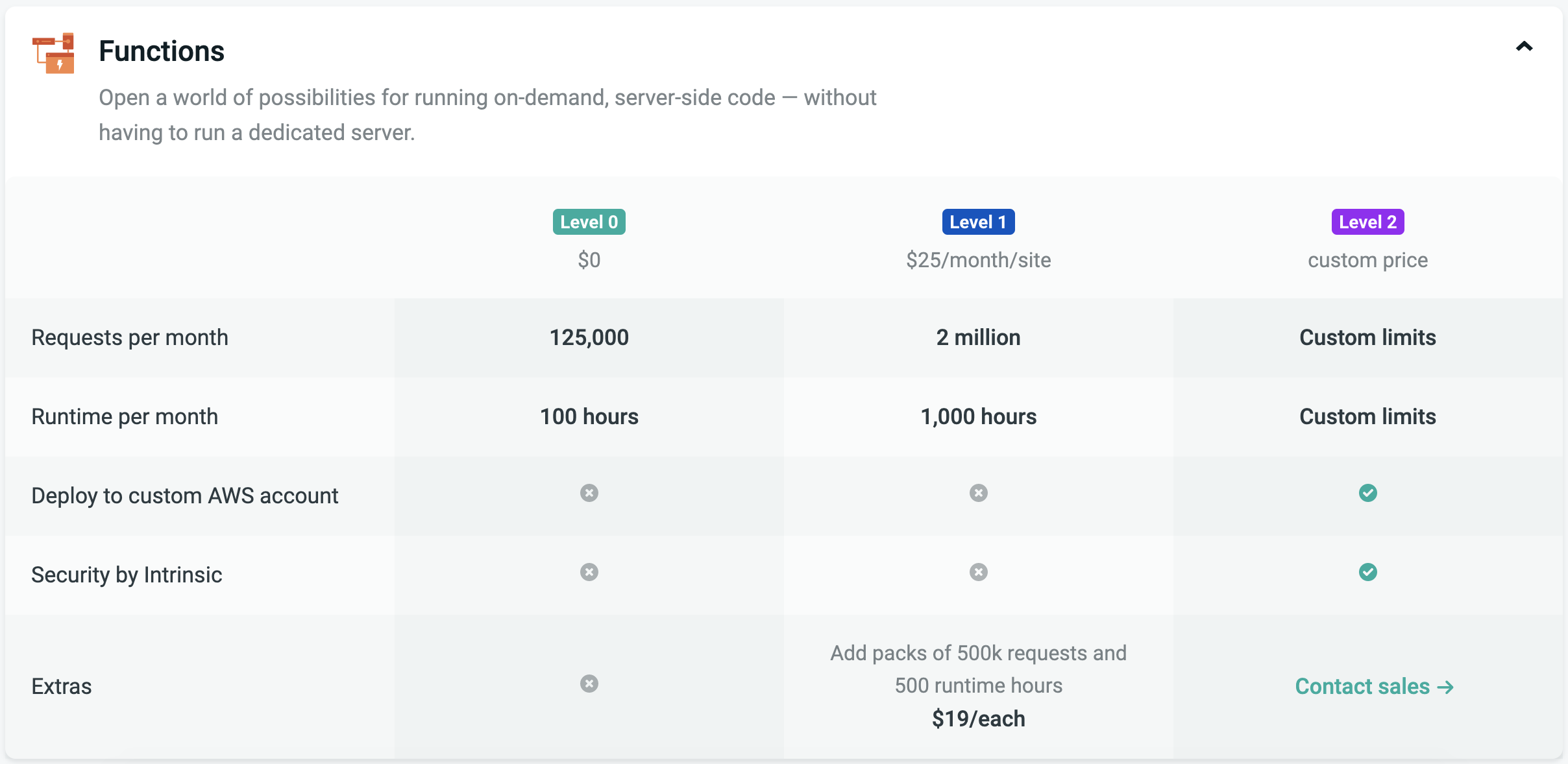 Netlify Functions Pricing