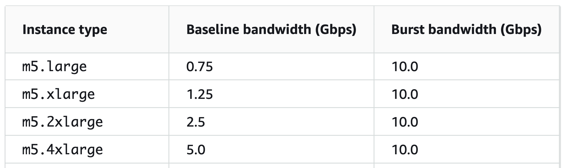 EC2 bandwidth table for general purpose instances