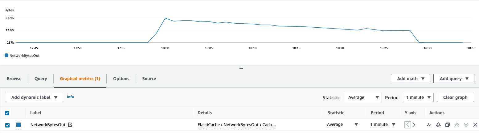 A m5.4xlarge replica’s output bandwidth during testing
