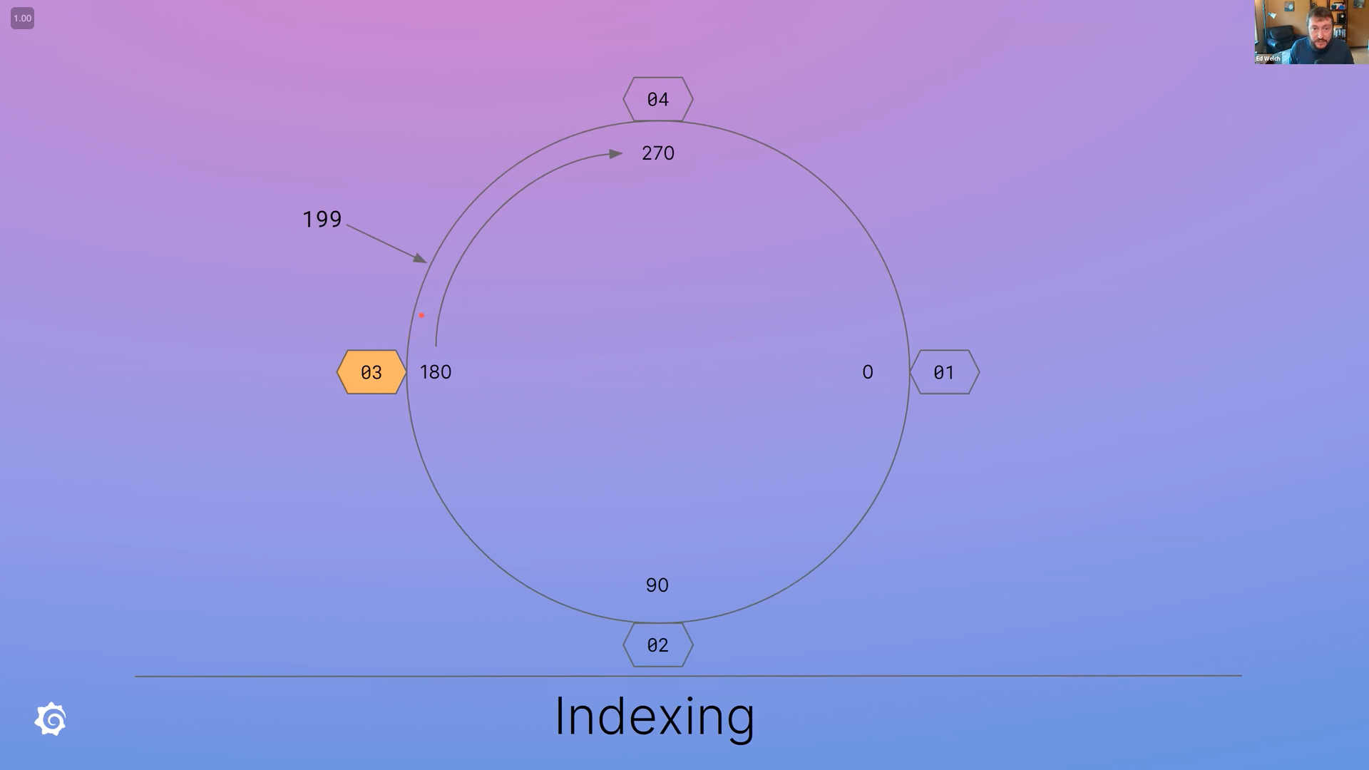 Example of the ingester ring